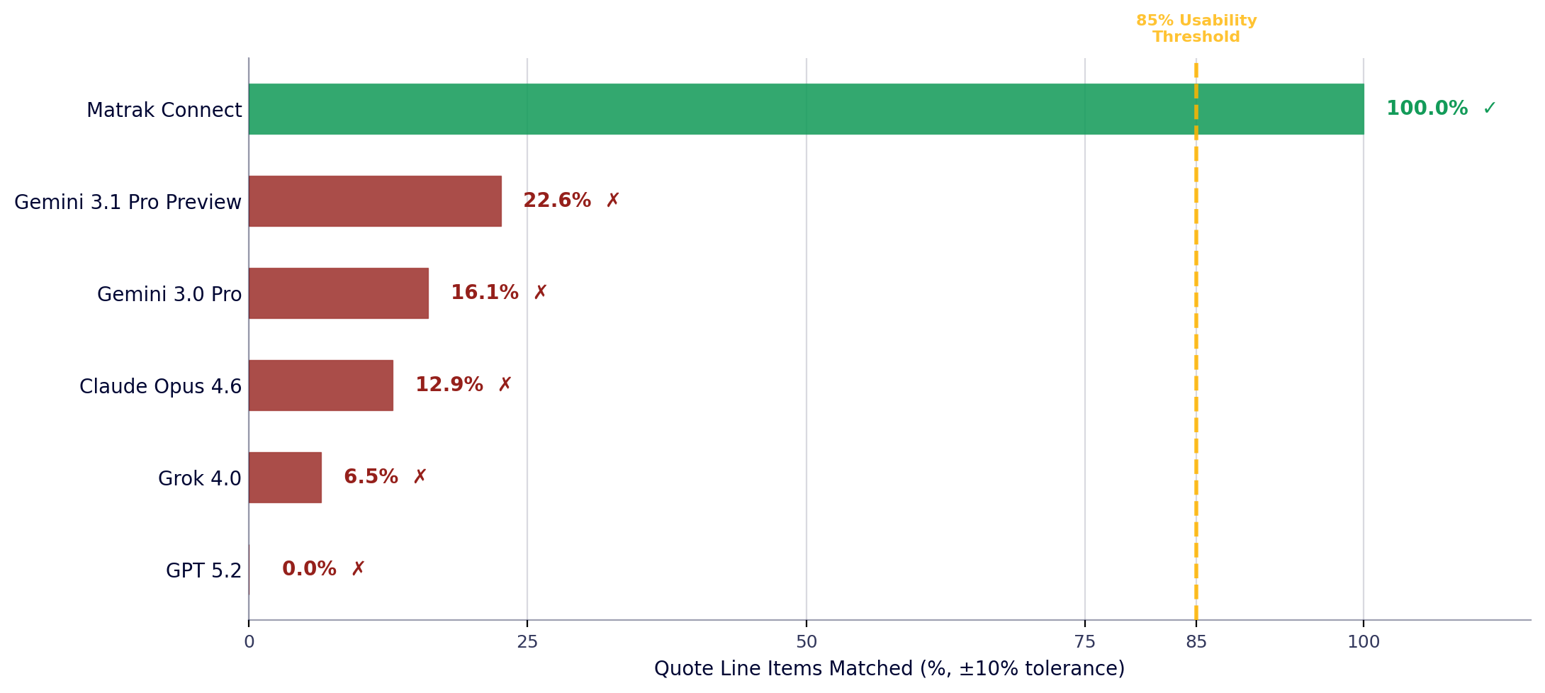 Output Usability benchmark: Matrak Connect vs frontier models against the 85% threshold